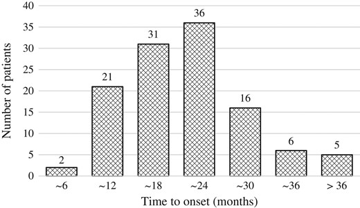 Distribution of the time from brachytherapy to a prostate-specific antigen increase of ≥0.2 ng/ml.