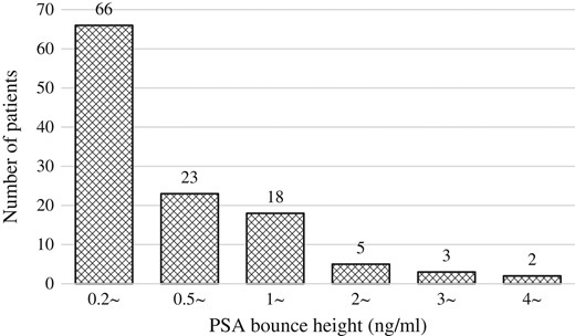 Distribution of maximum magnitude of prostate-specific antigen bounce.
