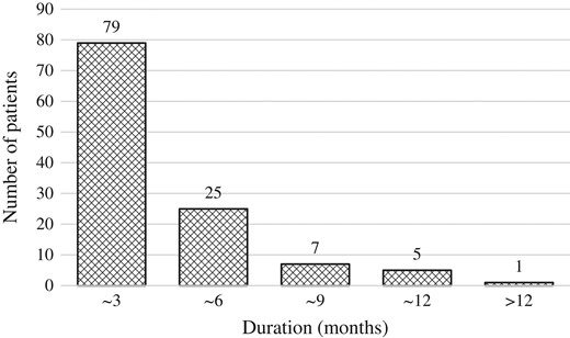 Duration from the date of PSA bounce to the date when PSA level decreased.