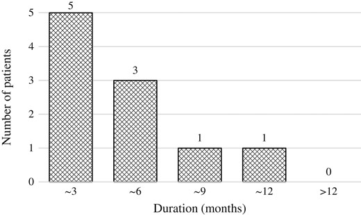 Duration from the date of PSA bounce +2 to the date when PSA level decreased.