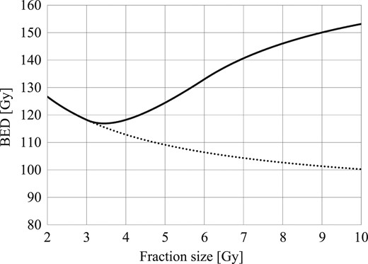 The BED to normal tissue based on the LQ model (plotted as a dotted line) and the LQL model (plotted as a solid line) if the BED to the prostate cancer was constant (based on 76 Gy in 2 Gy per fraction). The two curves almost overlapped each other by ≤4 Gy, but the discrepancy increased above 4 Gy. BED = biological effective dose, LQ = linear-quadratic, LQL = linear-quadratic-linear.
