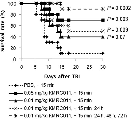 Survival rate of mice injected with KMRC011 after 11 Gy total-body irradiation (TBI). Ten C57BL/6N mice per group were treated with a single or multiple intramuscular injection(s) of KMRC011 or PBS at different time points (15 min, 24 h, 48 h, or 72 h) after TBI. P values were calculated by the log-rank test versus the PBS-treated group.