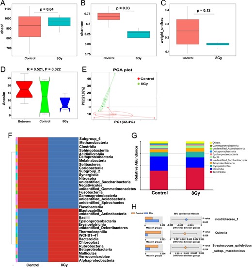 Total body irradiation (TBI)-induced variation in intestinal bacterial flora in mice. Five mice were exposed to 8 Gy TBI, then BMCs were injected into mice through the lateral canthus vein. Mice were euthanized 10 months after TBI, then fresh mice feces were obtained from the rectum, as described in the Materials and Methods. Mice in the control group were of the same age and number as those in the TBI group. (A) Chao1 diversity index, (B) Shannon diversity index; (C) β-diversity, (D) Anosim similarity analysis and (E) principal component analysis of the intestinal bacteria of control mice and TBI mice as detected by 16s high-throughput sequencing; (F) variation in intestinal bacterial flora at the class; (G) relative abundance of the top 10 intestinal bacteria at the class level 10 months after TBI; (F) differential intestinal flora at family, genus and species level 10 months after TBI.