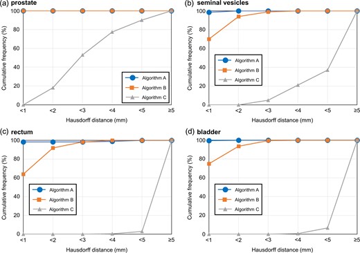 Cumulative histograms as a function of Hausdorff distance for the (a) prostate, (b) seminal vesicles, (c) rectum and (d) bladder. Algorithm A = 3D model-based global-to-local registration (Laplacian-based registration was used as a local registration); Algorithm B = 3D model-based global-to-local registration (finite element method-based registration was used as a local registration); Algorithm C = 3D model-based global registration.