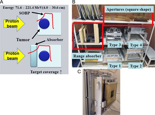 (A) In order to maintain dose coverage by the scanning irradiation method for shallow lesions, there is a limit to beam energy related to SOBP formation, and it is indispensable to use an absorber. (B) The patient-specific aperture system, range absorber and apertures. We have types 1–4, and these may be used appropriately depending on the size and depth of the irradiation field. (C) The beam exit port fit with the patient-specific aperture system.