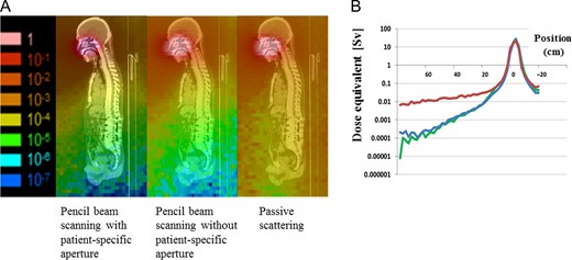 (A) Neutron dose distribution. Left, pencil beam scanning (PBS) with a patient-specific aperture system (PSAS); middle, PBS without PSAS; and right, passive-scattering proton therapy (PSPT). (B) Dose equivalents (Sv) at various positions away from the irradiation position center. Red, PSPT; blue, PBS with PSAS; and green, PBS without PSAS.