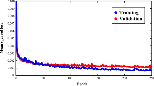 An example of a training and validation loss curve from one of the folds. Blue and red curves indicate training and validation loss, respectively.