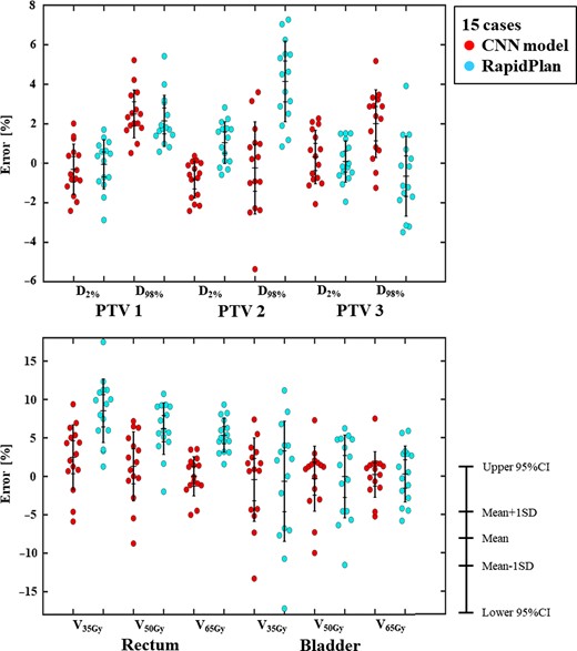 Schematic diagram of bee swarm plots for DVH parameter errors in planning target volumes (PTVs) and organs at risk (OARs). Red and blue dots indicate the errors for the predicted errors by CNN and RapidPlanTM, respectively.
