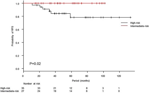 Kaplan–Meier curves of relapse-free survival (RFS) according to prognostic risk factors. The 3-year RFS rates in the intermediate-risk and high-risk groups were 100.0% and 84.3%, respectively. The difference showed significance (P = 0.02, log-rank test).