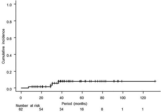 Cumulative incidence of Grade 3 or higher gastrointestinal toxicity starting from the first day of radiotherapy. The 3-year cumulative incidence was 5.8% (95% CI: 0.0–12.0%).