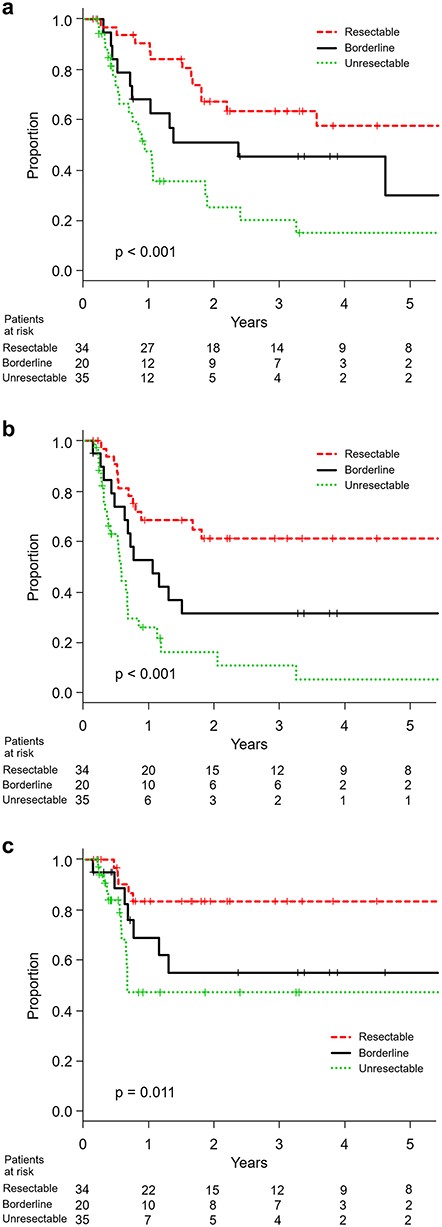 (a) Overall survival, (b) progression-free survival and (c) locoregional control in resectable, borderline-resectable and unresectable patients.