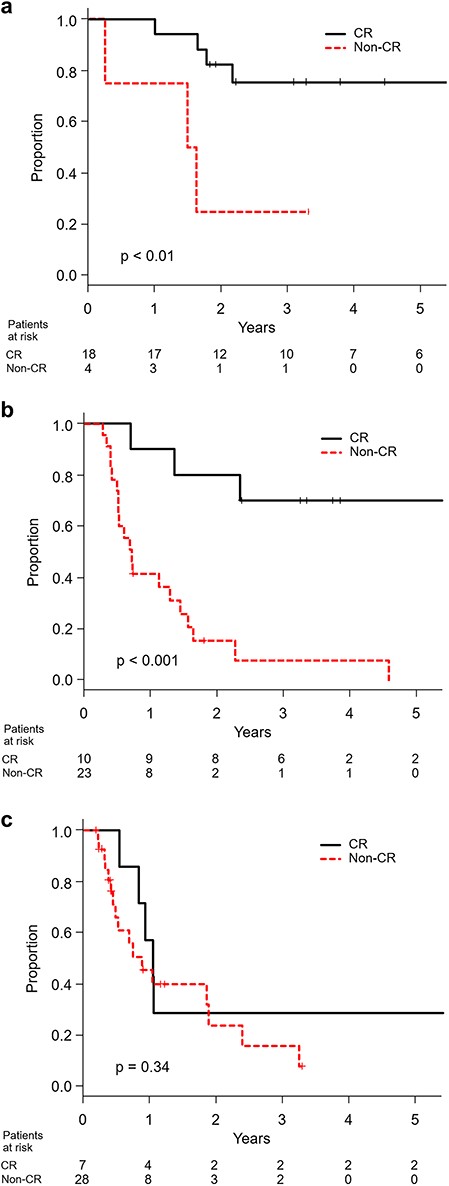 Overall survival in CR and non-CR patients with (a) resectable, (b) borderline-resectable and (c) unresectable disease.