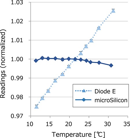Temperature dependence of the Diode E and microSilicon detectors. The electrometer readings of the electrometer were normalized at 21.5°C.
