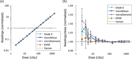 (a) Linearity of the detectors for 6 MV photon beams. Both horizontal and vertical axes are log scale. The values were normalized at 76.1 cGy (100 MU). (b) The detector readings divided by the irradiated dose, normalized at 100 MU. The points and bars represent the mean and standard deviation of measurements, respectively. Only the horizontal axis is log scale.