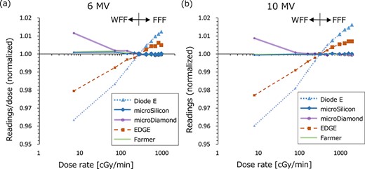 The dose rate dependence of the detectors for (a) 6 MV and (b) 10 MV with flattening filter (WFF) and flattening filter free (FFF) beams. The detector readings divided by the irradiated dose were normalized at 400 MU/min dose rate. The small and large points represent the WFF and FFF beams, respectively.