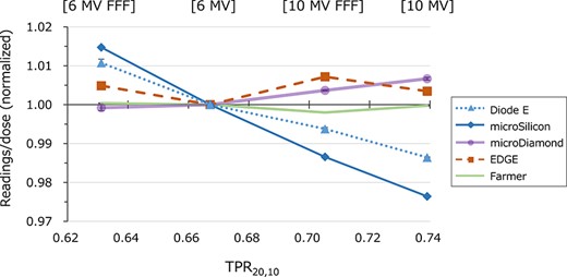 The detector readings divided by the irradiated dose normalized by the value of the 6 MV WFF beam are plotted against the TPR20,10 (tissue-phantom ratio) of each beam energy.
