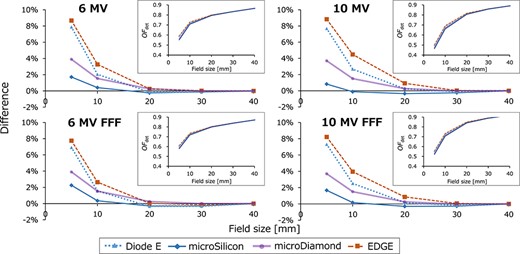 The detector output factors (OFdet) of TrueBeam STx plotted against the square field sizes (insets) and the relative difference of each value from the field output factor (${\varOmega}_{Q_{\mathrm{clin}},{Q}_{\mathrm{msr}}}^{f_{\mathrm{clin}},{f}_{\mathrm{msr}}}$) of the microDiamond detector.