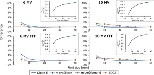 The field output factor (${\varOmega}_{Q_{\mathrm{clin}},{Q}_{\mathrm{msr}}}^{f_{\mathrm{clin}},{f}_{\mathrm{msr}}}$) of TrueBeam STx plotted against the square field sizes (insets) and the relative difference of each value from the ${\varOmega}_{Q_{\mathrm{clin}},{Q}_{\mathrm{msr}}}^{f_{\mathrm{clin}},{f}_{\mathrm{msr}}}$ of the microDiamond detector. OFdet values are plotted only for the microSilicon detector.