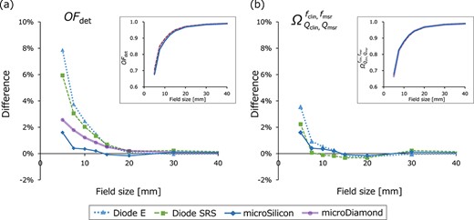 (a) The detector output factors (OFdet) and (b) field output factor (${\varOmega}_{Q_{\mathrm{clin}},{Q}_{\mathrm{msr}}}^{f_{\mathrm{clin}},{f}_{\mathrm{msr}}}$) of CyberKnife plotted against the nominal cone diameter (insets) and the relative difference of each value from the ${\varOmega}_{Q_{\mathrm{clin}},{Q}_{\mathrm{msr}}}^{f_{\mathrm{clin}},{f}_{\mathrm{msr}}}$ of the microDiamond detector. OFdet values are plotted only for the microSilicon detector.