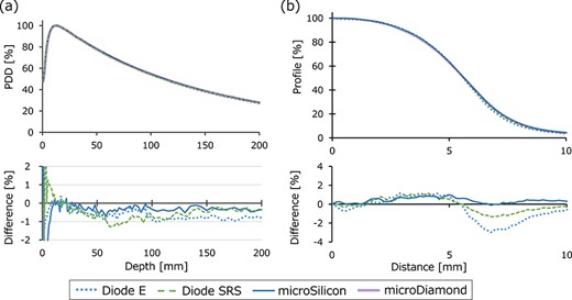(a) Percent-depth-dose (PDD) and (b) beam profiles of the CyberKnife photon beam collimated with a 10 mm φ fixed-type cone. Only the profile data in the positive axis are shown. The lower row shows the profile of the Diode E, Diode SRS and microSilicon detectors, with the the microDiamond detector values subtracted.