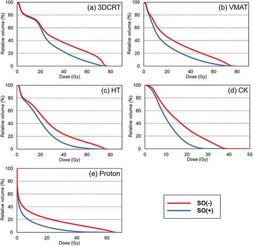 Average dose–volume histogram (DVH) of the rectum in 20 patients and the results of five modalities: (a) 3DCRT, (b) VMAT, (c) HT, (d) CK and (e) proton. Red and blue solid lines show the result of SO(−) and SO(+), respectively.