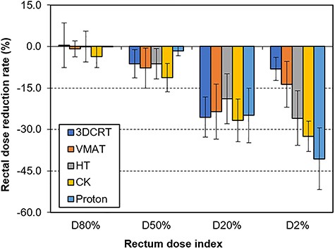 Rectal dose reduction rate using hydrogel spacer in five techniques in 20 patients (average and standard deviation).