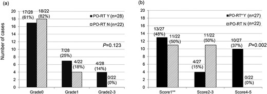 Degree of leg edema in those complaining of leg edema according to the presence or absence of postoperative RT (PO-RT) in the OP group on (a) the physicians’ and (b) the patients’ questionnaire. * One patient with PO-RT did not answer the question. Y: yes, N: no. Score1**, not at all; 2, a little; 3, sometimes; 4, almost always; 5, always.