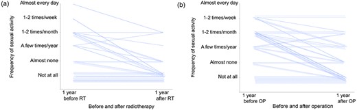 Change in frequency of sexual activity 1 year before or after (a) radiotherapy or (b) operation in patients with uterine cervical cancer.