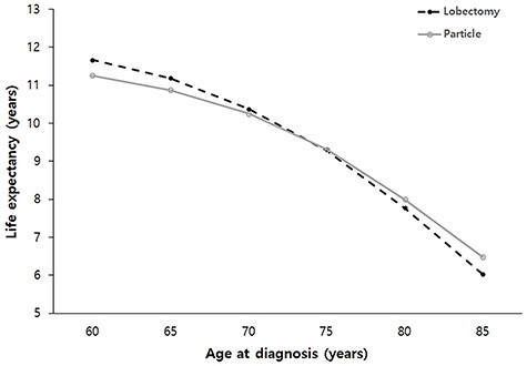 Estimated life expectancy stratified by age at diagnosis in patients with stage IA NSCLC after lobectomy or PBT. PBT; Particle beam therapy.