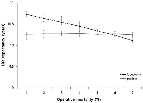 One-way sensitivity analysis of varying operative mortality after primary treatment at 70 years of age. The preferred strategy when the operative mortality was under 5%. However, the preferred strategy could be changed to PBT if the operative mortality after lobectomy was over 5%. PBT; Particle beam therapy.