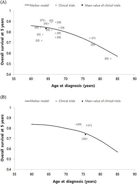 Validation of the Markov model. Predicted five years survival curve after lobectomy (A) and PBT (B) from our Markov model were shown. The gray circle dots represent the survival outcomes of real studies. In real studies, the median age of each cohort was set to a representative value of age at diagnosis. The black square dot is the average of these real studies. Overall survival of lobectomy and PBT were about 1% and 2% lower in the mean of real studies than those of the Markov model, respectively. PBT; Particle beam therapy.