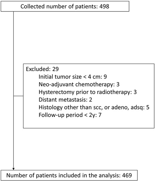 Shows the CONSORT flow diagram of the study.
