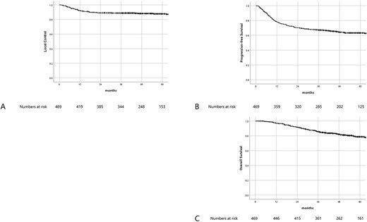 Shows Kaplan–Meier survival curves. Fig. 3A–C shows LC, PFS and OS, respectively.