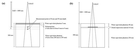 Geometry of the phantom verification. The X-ray attenuation of mouthpiece materials (a) and the effect of dental impression materials on the PDD (b) were evaluated with a water-equivalent phantom. The polypropylene resin sheets were placed 5 mm deep and changed at 3 mm intervals up to 9 mm for each measurement. An ionization chamber was installed at 30 mm depth with the phantom at 50 mm depth for the measurement of the absorbed dose to water. Two types of dental impression materials were molded into 10 mm-thick plates and placed at 40 mm depth in the phantom.