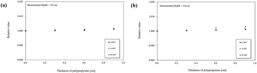 X-ray attenuation due to differences in the mouthpiece material’s thickness. The measurement results are shown at 30 mm depth (a) and 50 mm depth (b). Results for the 4 MV (●), 6 MV (×) and 10 MV (▲) beams are shown. Each value is normalized to the absorbed dose to water without the mouthpiece material.