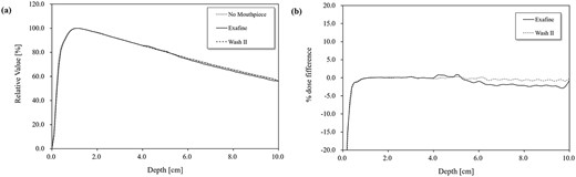 The effect of different dental impression materials on the PDD. The PDD for each dental impression material are plotted at 1-mm intervals mm from the surface to 100 mm depth (a). The changes in the value relative to the case without the use of impression material were normalized to the maximum depth dose (b).