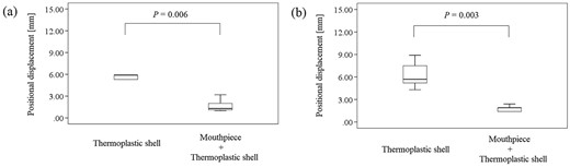 The effect of the mouthpiece on the head motion inside the fixture by a thermoplastic shell. The position displacements due to head-up and -down motion (a) and due to head-left and -right motion (b) with and without the mouthpiece are shown. The numbers in the figure indicate significant differences calculated by statistical analysis.