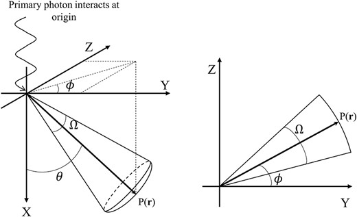 Schematic of the coordinate system for the generation of EDKs in a magnetic field. Monoenergetic primary photons interact at the origin, which is the center of the water sphere. P(r) indicates the position of the particle, and θ and ϕ are the angles between the vector r and the positive X or Y axis. Ω is the angular boundary as the steradian.