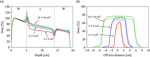 Comparison of (a) the PDD curves at the CAX and (b) off-axis profiles at a depth of 9 cm for the field sizes of 2 × 2, 5 × 5 and 10 × 10 cm2 in the slab lung phantom. The abbreviations W and L in (a) stand for water and lung, respectively. The solid and dash lines show MC and CCCMR calculations, respectively.