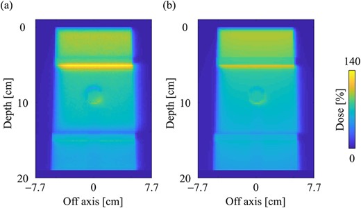 Dose distributions in the spherical tumor-inserted slab phantom in the central slice obtained from the (a) MC and (b) CCCMR techniques, respectively. Dose distributions were normalized by the maximum dose point on the CAX in the water phantom. The field size was set to 10 × 10 cm2 at the phantom surface.
