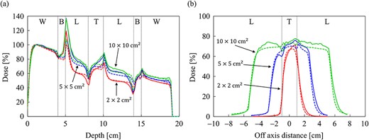 Comparison of (a) the PDD curves at the CAX and (b) off-axis profiles at a depth of 9 cm for the field sizes of 2 × 2, 5 × 5 and 10 × 10 cm2 in the spherical tumor-inserted slab phantom. The abbreviations W, B, L and T in (a) and (b) stand for water, bone, lung and tumor, respectively. The solid and dash lines show MC and CCCMR calculations, respectively.