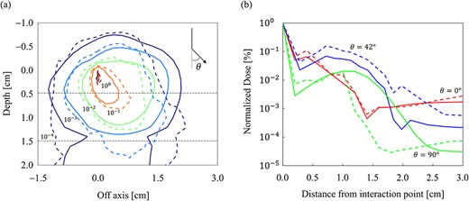 Incorporating a low mass density slab into the spherical water phantom allowed for a comparison of the inhomogeneity corrections of the MC and CCCMR. A comparison of the (a) dose distributions and (b) dose profiles, respectively. In the area enclosed by the dashed line in (a), a slab of low mass density is inserted. The MC and CCCMR calculations are represented by solid and dashed lines, respectively. Dose distributions were normalized at the dose of primary photon interaction point (0, 0) in (a), and isodose lines are shown at 100, 10−1, 10−2, 10−3 and 10−4. The dose profiles at 0°, 42° and 90° to the direction of the primary photon are depicted.