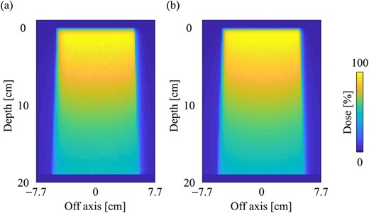 Dose distributions in the water phantom in the central slice obtained from the (a) MC and (b) CCCMR techniques, respectively. Dose distributions were normalized by the maximum dose point on the CAX for each algorithm, and the same points were used for the normalization of other simulation phantoms. The field size was set to 10 × 10 cm2 at the phantom surface.