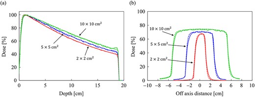 Comparison of (a) the PDD curves at the CAX and (b) off-axis profiles at a depth of 9 cm for the field sizes of 2 × 2, 5 × 5 and 10 × 10 cm2 in the water phantom. The solid and dash lines show MC and CCCMR calculations, respectively.