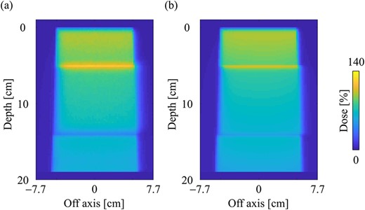 Dose distributions in the slab lung phantom in the central slice obtained from the (a) MC and (b) CCCMR techniques, respectively. Dose distributions were normalized by the maximum dose point on the CAX in the water phantom. The field size was set to 10 × 10 cm2 at the phantom surface.