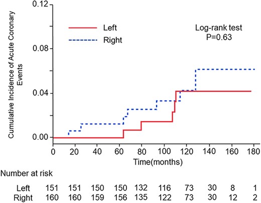 Cumulative incidences of cardiac events after radiotherapy in patients with left-sided breast cancer (red line) and patients with right-sided breast cancer (blue line).