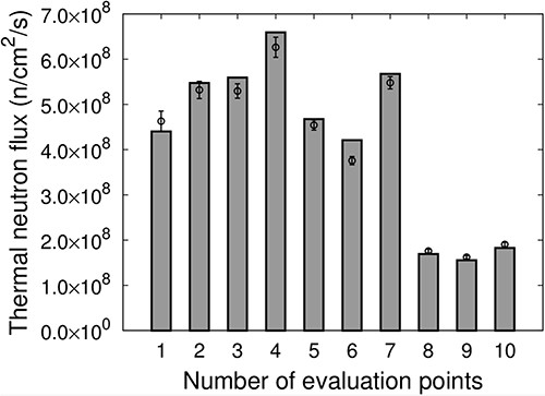 Thermal neutron flux of the intensity-modulated irradiation at each evaluation point.