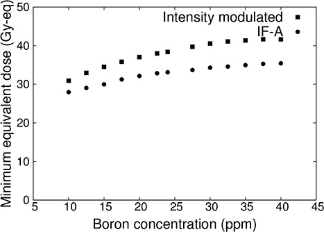 Minimum tumor dose at varying blood–boron concentrations for a relatively small tumor.