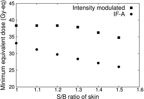 Minimum tumor dose at varying S/B ratio for a relatively small tumor.