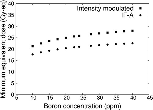 Minimum tumor dose at varying blood–boron concentrations for a superficial tumor with a diameter of 100 mm and thickness of 10 mm.